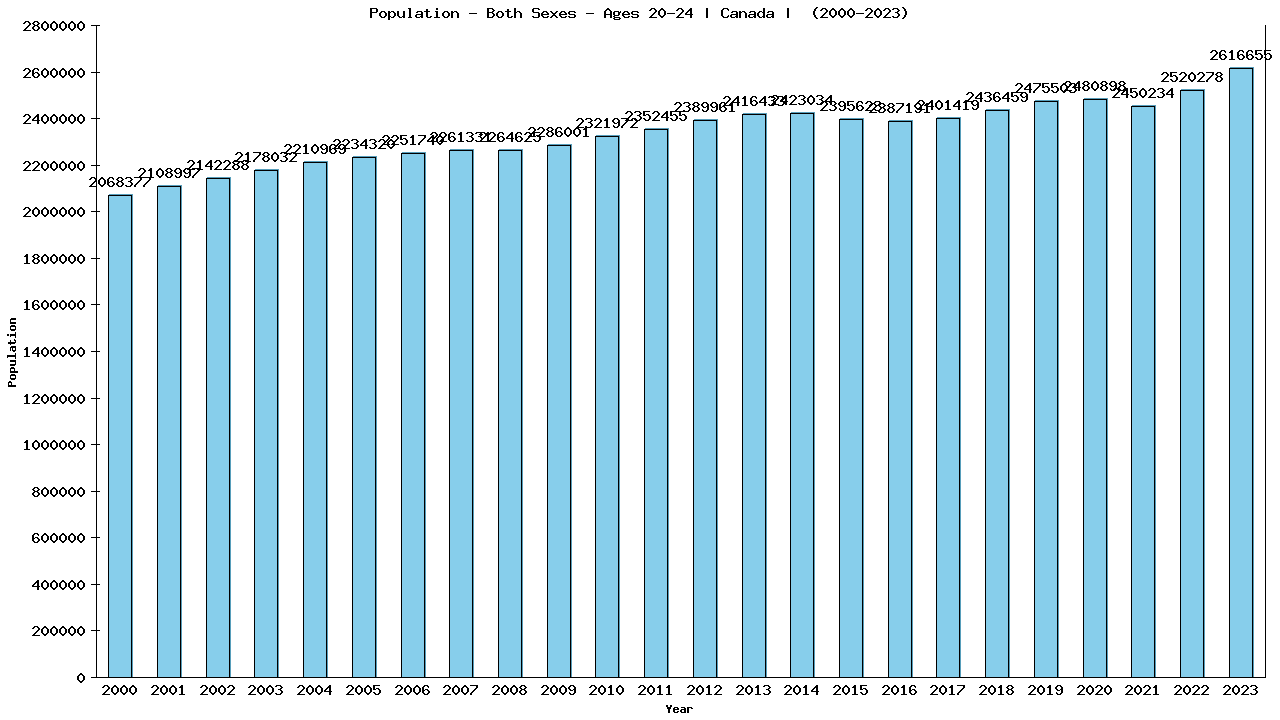 Graph showing Population - Both Sexes - Aged 20-24 - [2000-2023] | Canada, Canada